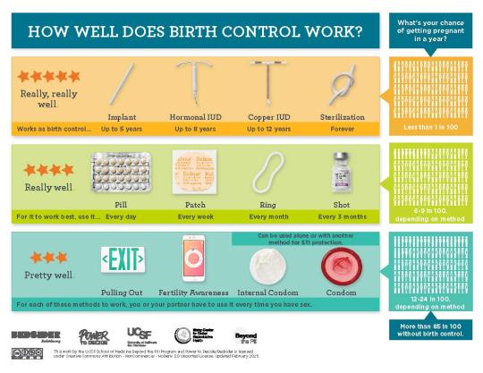 Chart listing the effectiveness of different birth control options